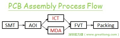 ICT(In-Circuit-Test)電路電性測試拿掉真的比較省嗎？