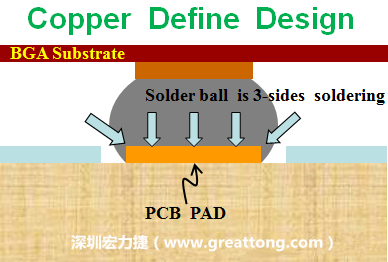 一般PCB的焊墊/焊盤(pad)有兩種設(shè)計，一種是銅箔獨(dú)立為焊墊(pad)，[solder mask]開窗大于pad，稱為【Copper Defined Pad Design】，這種焊墊設(shè)計的優(yōu)點(diǎn)是焊錫性佳，因?yàn)樵诤笁|的三面都可以吃上錫，而且也可以精淮的控制焊墊的位置與大小，另外走線(trace)也比較容易布線。