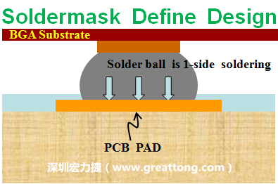 一般PCB的焊墊/焊盤(pad)有兩種設(shè)計，另一種焊墊的設(shè)計是將[solder mask](綠漆/綠油)覆蓋于銅箔上并露出沒有被mask的銅箔形成焊墊(pad)，這種焊墊設(shè)計稱為【Solder-mask Defined Pad Design】。