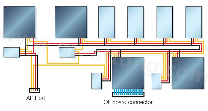 邊界掃描鏈依序連接PCB上具有JTAG功能的元件，從而進行測試存取以執(zhí)行連接與功能測試