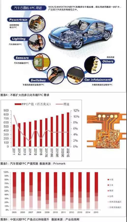 2016年，全球汽車產(chǎn)量達(dá)到9498萬(wàn)輛，汽車電子市場(chǎng)規(guī)模約2400億美元，占整車價(jià)值比例約為35%，未來(lái)隨著汽車自動(dòng)化、聯(lián)網(wǎng)化、電動(dòng)化趨勢(shì)的加深，汽車電子占整車成本的比例有望超過(guò)50%。FPC板在汽車中的應(yīng)用將得到進(jìn)一步普及，促進(jìn)FPC產(chǎn)值大幅提高。