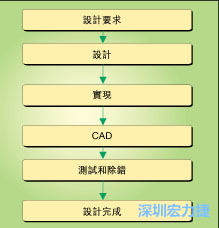圖1：典型的電路板開發(fā)流程圖。