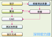 圖2：板級模擬的實際設(shè)計流程。