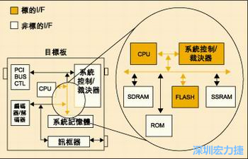 圖4：測試實例的功能塊包括PCI匯流排控制器、裁決器和訊框器/解訊框器。