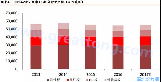 根據(jù) Prismark 的預(yù)計，從 2016-2021 年 6 年復(fù)合增長率來看，增速最高的是柔性板 3%，其次是 HDI 板 2.8%，多層板 2.4%，單/雙面板 1.5%，封裝基板 0.1%。 需求偏重高階產(chǎn)品， FPC、 HDI 板、多層板增速領(lǐng)先 。