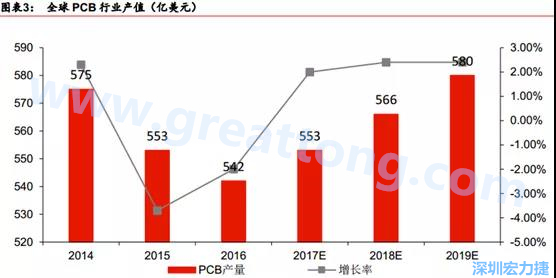 預(yù)計 2018 年 PCB 產(chǎn)業(yè)同比成長 2%達到 560 億美金，中國目前產(chǎn)值占50%的份額。