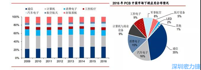 下游核心需求集中在，通信、電子、汽車、計算機等領(lǐng)域。
