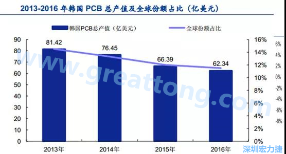 韓國三星、 LG 等企業(yè)極大帶動了本土消費電子產(chǎn)業(yè)鏈的崛起；韓國 PCB 企業(yè)的全產(chǎn)業(yè)鏈覆蓋，從設(shè)備材料到制造環(huán)節(jié)，國產(chǎn)化率非常高;不斷從日本、美國引進領(lǐng)先技術(shù)
