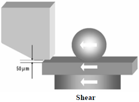 這份報告基本上采用了推力(Shear-test)及拉力(Pull-test)兩種測試方法，但深圳宏力捷這里只取其推力的報告，有興趣的讀者可以在網(wǎng)絡上找一下這份原文的報告，而這里的推力實際為錫球側向的剪切力(Shear)，如左圖的測試方法。