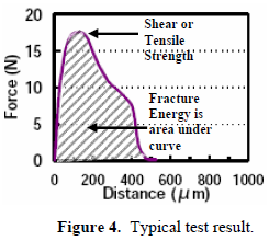 這份報告卻是以錫球的「破裂強度(Fracture Energy)」來計算其焊接強度的，因為當最大剪切力出現(xiàn)時錫球還不一定整顆完全掉落下來，有些可能只是裂開一部分，但推力的最大值已經(jīng)求出，所以僅計算最大剪切力來代替焊錫強度會有點失真，應該要計算其整個剪切力與距離所形成的封閉區(qū)域面積（上圖）才比較能代表焊接強度。