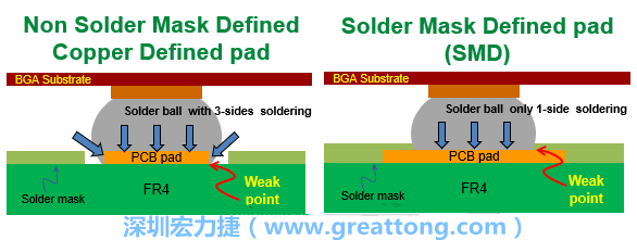 你知道什么是SMD(Solder-Mask Defined)與NSMD(Non-Solder-Mask-Defined)焊墊/焊盤設(shè)計(jì)嗎？SMD與NSMD的焊墊設(shè)計(jì)各有什么優(yōu)缺點(diǎn)？