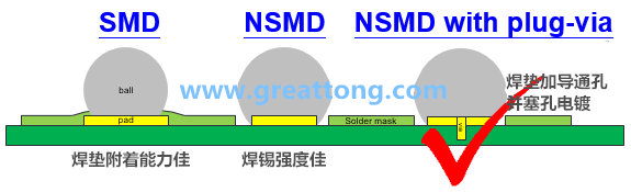 深圳宏力捷認為BGA最好的焊墊設(shè)計建議為【NSMD+plugged-via(塞孔)】，這里的via是micro-via并使用鍍銅填孔制程，所以實驗中也加入了via-in-pad并填孔的參數(shù)。
