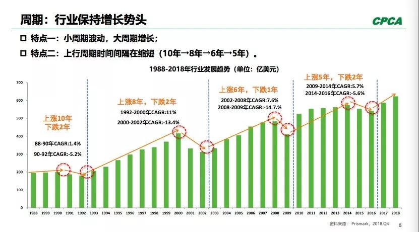PCB全球產出從2008年400多億美元到2018年超過了600億美元。