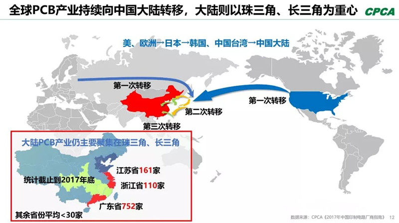 全球產業(yè)向中國轉移，本土PCB產業(yè)鏈實現(xiàn)崛起，打造了黃金十年。