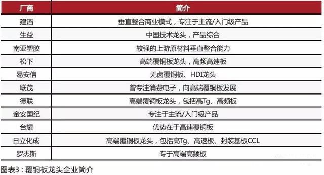 內(nèi)資CCL制造商在規(guī)模和技術(shù)方面迎頭趕上，高頻已可投產(chǎn)