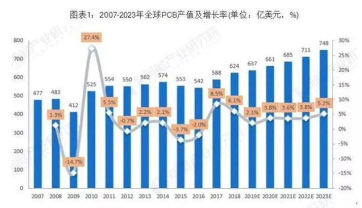 據(jù)Prismark預(yù)測(cè)，未來五年全球PCB市場(chǎng)將保持溫和增長(zhǎng)，物聯(lián)網(wǎng)、汽車電子、工業(yè)4.0、云端服務(wù)器、存儲(chǔ)設(shè)備等將成為驅(qū)動(dòng)PCB需求增長(zhǎng)的新方向。